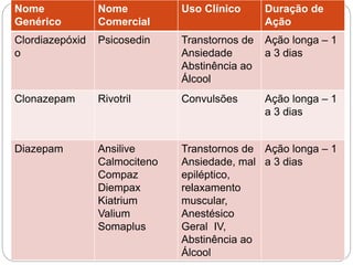 Nome
Genérico
Nome
Comercial
Uso Clínico Duração de
Ação
Clordiazepóxid
o
Psicosedin Transtornos de
Ansiedade
Abstinência ao
Álcool
Ação longa – 1
a 3 dias
Clonazepam Rivotril Convulsões Ação longa – 1
a 3 dias
Diazepam Ansilive
Calmociteno
Compaz
Diempax
Kiatrium
Valium
Somaplus
Transtornos de
Ansiedade, mal
epiléptico,
relaxamento
muscular,
Anestésico
Geral IV,
Abstinência ao
Álcool
Ação longa – 1
a 3 dias
 