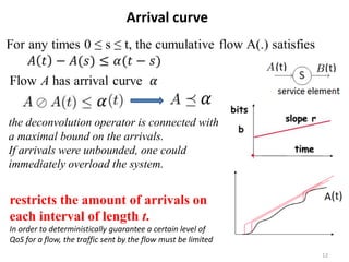 Arrival curve
12
the deconvolution operator is connected with
a maximal bound on the arrivals.
If arrivals were unbounded, one could
immediately overload the system.
restricts the amount of arrivals on
each interval of length t.
In order to deterministically guarantee a certain level of
QoS for a flow, the traffic sent by the flow must be limited
 