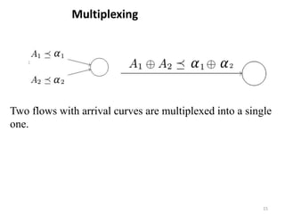 Multiplexing
15
Two flows with arrival curves are multiplexed into a single
one.
 