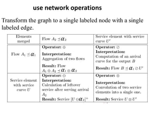 use network operations
Transform the graph to a single labeled node with a single
labeled edge.
 