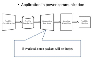• Application in power communication
If overload, some packets will be droped
 