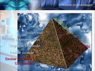 Pirâmide da Aprendizagem




                       Palestras   5%
                                     10%
                   Leitura             20%
             Audiovisual                 30%
                                            50%
        Demonstrações                         75%
  Grupos de Discussão                           80%
   Praticar fazendo
Ensinar aos outros /
      Uso imediato
 