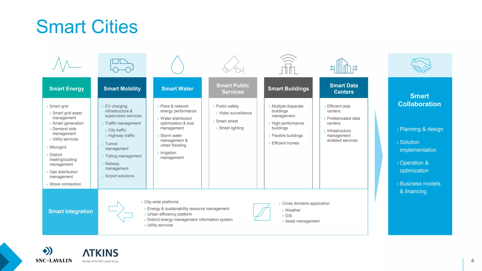 Smart Cities
4
Smart Energy Smart Mobility Smart Water
Smart Public
Services
Smart Buildings
Smart Data
Centers
› Smart grid
› Smart grid asset
management
› Smart generation
› Demand side
management
› Utility services
› Microgrid
› District
heating/cooling
management
› Gas distribution
management
› Shore connection
› EV charging
infrastructure &
supervision services
› Traffic management
› City traffic
› Highway traffic
› Tunnel
management
› Tolling management
› Railway
management
› Airport solutions
› Plant & network
energy performance
› Water distribution
optimization & loss
management
› Storm water
management &
urban flooding
› Irrigation
management
› Public safety
› Video surveillance
› Smart street
› Street lighting
› Multiple disparate
buildings
management
› High-performance
buildings
› Flexible buildings
› Efficient homes
› Efficient data
centers
› Prefabricated data
centers
› Infrastructure
management
enabled services
Smart Integration
› City-wide platforms
› Energy & sustainability resource management
› Urban efficiency platform
› District energy management information system
› Utility services
› Cross domains application
› Weather
› GIS
› Asset management
Smart
Collaboration
› Planning & design
› Solution
implementation
› Operation &
optimization
› Business models
& financing
 