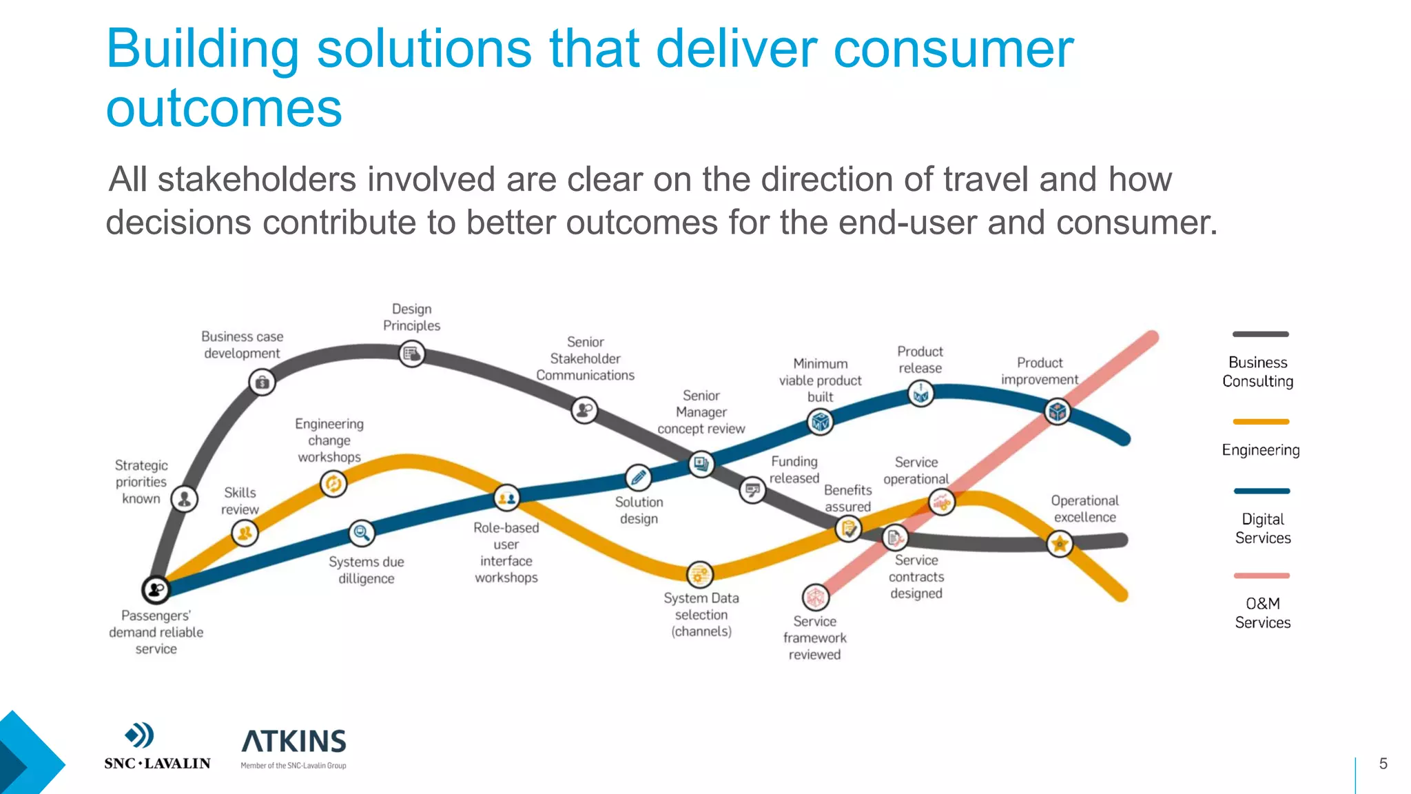Building solutions that deliver consumer
outcomes
5
›All stakeholders involved are clear on the direction of travel and how
decisions contribute to better outcomes for the end-user and consumer.
 
