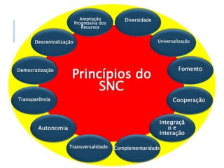 Princípios do
SNC
CooperaçãoTransparência
Transversalidade
Autonomia
Integraçã
o e
Interação
Complementaridade
Universalização
Diversidade
Descentralização
Democratização Fomento
Ampliação
Progressiva dos
Recursos
 