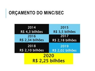 2017
R$ 2,18 bilhões
2014
R$ 4,3 bilhões
2016
R$ 2,34 bilhões
2015
R$ 3,5 bilhões
ORÇAMENTO DO MINC/SEC
2018
R$ 2,10 bilhões
2019
R$ 2,02 bilhões
2020
R$ 2,25 bilhões
 