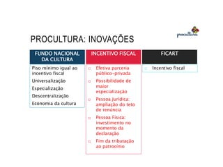 Piso mínimo igual ao
incentivo fiscal
Universalização
Especialização
Descentralização
Economia da cultura
 Efetiva parceria
público-privada
 Possibilidade de
maior
especialização
 Pessoa Jurídica:
ampliação do teto
de renúncia
 Pessoa Física:
investimento no
momento da
declaração
 Fim da tributação
ao patrocínio
PROCULTURA: INOVAÇÕES
FUNDO NACIONAL
DA CULTURA
INCENTIVO FISCAL FICART
 Incentivo fiscal
 