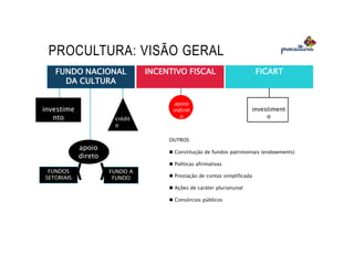 PROCULTURA: VISÃO GERAL
apoio
indiret
o
investiment
o
apoio
direto
investime
nto crédit
o
FUNDOS
SETORIAIS
FUNDO A
FUNDO
OUTROS
 Constitução de fundos patrimoniais (endowments)
 Políticas afirmativas
 Prestação de contas simplificada
 Ações de caráter plurianunal
 Consórcios públicos
FUNDO NACIONAL
DA CULTURA
INCENTIVO FISCAL FICART
 