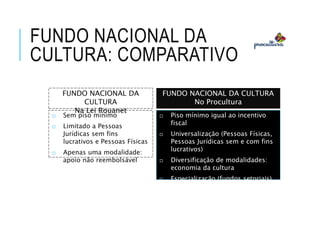  Sem piso mínimo
 Limitado a Pessoas
Jurídicas sem fins
lucrativos e Pessoas Físicas
 Apenas uma modalidade:
apoio não reembolsável
FUNDO NACIONAL DA
CULTURA
Na Lei Rouanet
 Piso mínimo igual ao incentivo
fiscal
 Universalização (Pessoas Físicas,
Pessoas Jurídicas sem e com fins
lucrativos)
 Diversificação de modalidades:
economia da cultura
 Especialização (fundos setoriais)
 Descentralização (fundo a fundo)
FUNDO NACIONAL DA CULTURA
No Procultura
FUNDO NACIONAL DA
CULTURA: COMPARATIVO
 