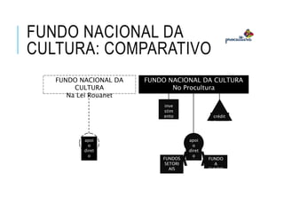 FUNDO NACIONAL DA
CULTURA: COMPARATIVO
apoi
o
diret
o
FUNDO NACIONAL DA CULTURA
No Procultura
apoi
o
diret
o
inve
stim
ento crédit
o
FUNDOS
SETORI
AIS
FUNDO
A
FUNDO
FUNDO NACIONAL DA
CULTURA
Na Lei Rouanet
 