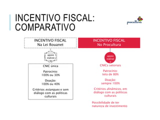 apoio
indiret
o
CNIC única
Patrocínio:
100% ou 30%
Doação:
100% ou 40%
Critérios estanques e sem
diálogo com as políticas
culturais
INCENTIVO FISCAL:
COMPARATIVO
INCENTIVO FISCAL
No Procultura
CNICs setoriais
Patrocínio:
teto de 80%
Doação:
sempre 100%
Critérios dinâmicos, em
diálogo com as políticas
culturais
Possibilidade de ter
natureza de investimento
apoio
indiret
o
INCENTIVO FISCAL
Na Lei Rouanet
 