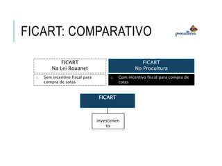  Sem incentivo fiscal para
compra de cotas
 Com incentivo fiscal para compra de
cotas
FICART
No Procultura
FICART: COMPARATIVO
FICART
Na Lei Rouanet
investimen
to
FICART
 