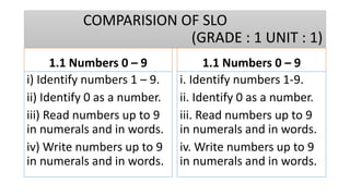COMPARISION OF SLO
(GRADE : 1 UNIT : 1)
1.1 Numbers 0 – 9
i) Identify numbers 1 – 9.
ii) Identify 0 as a number.
iii) Read numbers up to 9
in numerals and in words.
iv) Write numbers up to 9
in numerals and in words.
1.1 Numbers 0 – 9
i. Identify numbers 1-9.
ii. Identify 0 as a number.
iii. Read numbers up to 9
in numerals and in words.
iv. Write numbers up to 9
in numerals and in words.
 