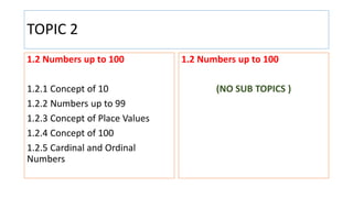 TOPIC 2
1.2 Numbers up to 100
1.2.1 Concept of 10
1.2.2 Numbers up to 99
1.2.3 Concept of Place Values
1.2.4 Concept of 100
1.2.5 Cardinal and Ordinal
Numbers
1.2 Numbers up to 100
(NO SUB TOPICS )
 