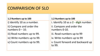 COMPARISION OF SLO
1.2 Numbers up to 100
i) Identify 10 as a number.
ii) Compare and order the
numbers 0 – 10.
iii) Read numbers up to 99.
iv) Write numbers up to 99.
v) Count numbers up to 99.
1.2 Numbers up to 100
i. Identify 10 as a 2 - digit number.
ii. Compare and order the
numbers 0-10.
iii. Read numbers up to 99
iv. Write numbers up to 99
v. Count forward and backward up
to 99.
 