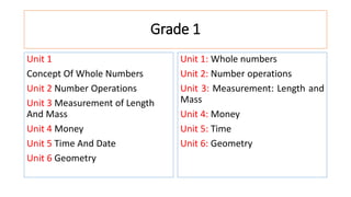 Grade 1
Unit 1
Concept Of Whole Numbers
Unit 2 Number Operations
Unit 3 Measurement of Length
And Mass
Unit 4 Money
Unit 5 Time And Date
Unit 6 Geometry
Unit 1: Whole numbers
Unit 2: Number operations
Unit 3: Measurement: Length and
Mass
Unit 4: Money
Unit 5: Time
Unit 6: Geometry
 