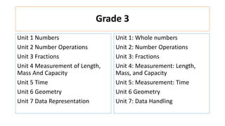 Grade 3
Unit 1 Numbers
Unit 2 Number Operations
Unit 3 Fractions
Unit 4 Measurement of Length,
Mass And Capacity
Unit 5 Time
Unit 6 Geometry
Unit 7 Data Representation
Unit 1: Whole numbers
Unit 2: Number Operations
Unit 3: Fractions
Unit 4: Measurement: Length,
Mass, and Capacity
Unit 5: Measurement: Time
Unit 6 Geometry
Unit 7: Data Handling
 