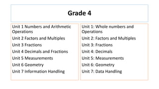 Grade 4
Unit 1 Numbers and Arithmetic
Operations
Unit 2 Factors and Multiples
Unit 3 Fractions
Unit 4 Decimals and Fractions
Unit 5 Measurements
Unit 6 Geometry
Unit 7 Information Handling
Unit 1: Whole numbers and
Operations
Unit 2: Factors and Multiples
Unit 3: Fractions
Unit 4: Decimals
Unit 5: Measurements
Unit 6: Geometry
Unit 7: Data Handling
 