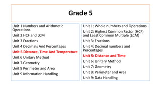 Grade 5
Unit 1 Numbers and Arithmetic
Operations
Unit 2 HCF and LCM
Unit 3 Fractions
Unit 4 Decimals And Percentages
Unit 5 Distance, Time And Temperature
Unit 6 Unitary Method
Unit 7 Geometry
Unit 8 Perimeter and Area
Unit 9 Information Handling
Unit 1: Whole numbers and Operations
Unit 2: Highest Common Factor (HCF)
and Least Common Multiple (LCM)
Unit 3: Fractions
Unit 4: Decimal numbers and
Percentages
Unit 5: Distance and Time
Unit 6: Unitary Method
Unit 7: Geometry
Unit 8: Perimeter and Area
Unit 9: Data Handling
 