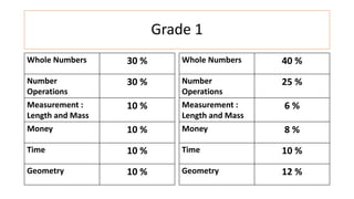 Grade 1
Whole Numbers 30 %
Number
Operations
30 %
Measurement :
Length and Mass
10 %
Money 10 %
Time 10 %
Geometry 10 %
Whole Numbers 40 %
Number
Operations
25 %
Measurement :
Length and Mass
6 %
Money 8 %
Time 10 %
Geometry 12 %
 