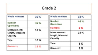 Grade 2
Whole Numbers 30 %
Number
Operations
35 %
Measurement :
Length, Mass and
Capacity
10 %
Time 10 %
Geometry 15 %
Whole Numbers 18 %
Number
Operations
44 %
Fractions 7 %
Measurement :
Length, Mass and
Capacity
14 %
Time 8 %
Geometry 9 %
 