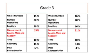 Grade 3
Whole Numbers 15 %
Number
Operations
20 %
Fractions 20 %
Measurement :
Length, Mass and
Capacity
15%
Time 10 %
Geometry 15 %
Data
Representation
5 %
Whole Numbers 16 %
Number
Operations
20 %
Fractions 16 %
Measurement :
Length, Mass and
Capacity
21 %
Time 10 %
Geometry 13%
Data
Representation
4 %
 