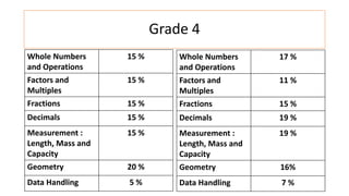 Grade 4
Whole Numbers
and Operations
17 %
Factors and
Multiples
11 %
Fractions 15 %
Decimals 19 %
Measurement :
Length, Mass and
Capacity
19 %
Geometry 16%
Data Handling 7 %
Whole Numbers
and Operations
15 %
Factors and
Multiples
15 %
Fractions 15 %
Decimals 15 %
Measurement :
Length, Mass and
Capacity
15 %
Geometry 20 %
Data Handling 5 %
 