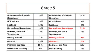 Grade 5
Numbers and Arithmetic
Operations
10 %
HCF and LCM 10 %
Fractions 10 %
Decimals and Percentages 10 %
Distance, Time and
Temperature
10 %
Unitary Method 15 %
Geometry 20 %
Perimeter and Area 10 %`
Information Handling 8 %
Numbers and Arithmetic
Operations
14 %
HCF and LCM 5 %
Fractions 8 %
Decimals and Percentages 25 %
Distance, Time and
Temperature
9 %
Unitary Method 4 %
Geometry 6 %
Perimeter and Area 6 %`
Data Handling 9 %
 