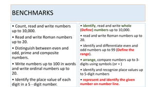 BENCHMARKS
• Count, read and write numbers
up to 10,000.
• Read and write Roman numbers
up to 20.
• Distinguish between even and
odd, prime and composite
numbers.
• Write numbers up to 100 in words
and write ordinal numbers up to
20.
• Identify the place value of each
digit in a 5 - digit number.
• identify, read and write whole
(Define) numbers up to 10,000.
• read and write Roman numbers up to
20.
• identify and differentiate even and
odd numbers up to 99 (Define the
range).
• arrange, compare numbers up to 3-
digits using symbols (or = )
• identify and recognize place values up
to 5-digit numbers
• represent and identify the given
number on number line.
 