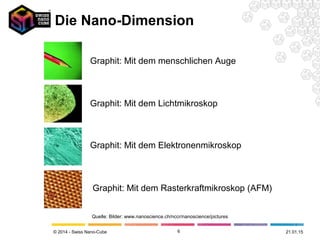 © 2014 - Swiss Nano-Cube
Die Nano-Dimension
6
Graphit: Mit dem menschlichen Auge
Graphit: Mit dem Lichtmikroskop
Graphit: Mit dem Elektronenmikroskop
Graphit: Mit dem Rasterkraftmikroskop (AFM)
Quelle: Bilder: www.nanoscience.ch/nccr/nanoscience/pictures
21.01.15
 