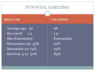 REGULAR CALCIFIED
 Average age- 30
 Sex-(m:f)- 1.2
 Site-Extremities
 Recurrance-32- 55%
 Metastatis-52-74%
 Survival- 5 yr- 50%
 26
 1.9
 Extremities
 32%
 25%
 83%
SYNOVIAL SARCOMA
 