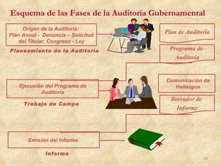 Esquema de las Fases de la Auditoría Gubernamental
     Origen de la Auditoría:
Plan Anual - Denuncia – Solicitud
                                       Plan de Auditoria
   del Titular, Congreso - Ley
Planeamiento de la Auditoría             Programa de
                                           Auditoria


                                        Comunicación de
   Ejecución del Programa de               Hallazgos
           Auditoría
                                         Borrador de
     Trabajo de Campo
                                           Informe




       Emisión del Informe

              Informe
                                                       24
 