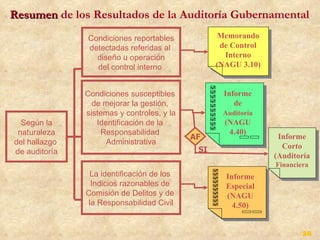 Resumen de los Resultados de la Auditoría Gubernamental
               Condiciones reportables             Memorando
               detectadas referidas al             de Control
                 diseño u operación                 Interno
                 del control interno              (NAGU 3.10)


               Condiciones susceptibles            Informe
                 de mejorar la gestión,               de
               sistemas y controles, y la          Auditoría
  Según la        Identificación de la              (NAGU
 naturaleza        Responsabilidad                   4.40)
                                            AF                   Informe
del hallazgo         Administrativa
                                             SI                   Corto
de auditoría
                                                                (Auditoría
                                                                Financiera
                La identificación de los            Informe
                 Indicios razonables de             Especial
               Comisión de Delitos y de             (NAGU
                la Responsabilidad Civil              4.50)


                                                                        25
 
