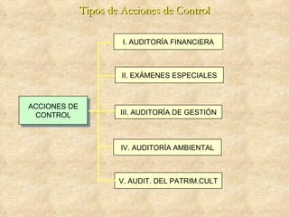 Tipos de Acciones de Control

                       I. AUDITORÍA FINANCIERA



                       II. EXÁMENES ESPECIALES



ACCIONES DE
 CONTROL              III. AUDITORÍA DE GESTIÓN



                      IV. AUDITORÍA AMBIENTAL



                      V. AUDIT. DEL PATRIM.CULT
 