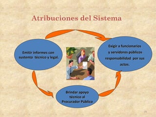 Atribuciones del Sistema


                                                  Exigir a funcionarios
  Emitir informes con                             y servidores públicos
sustento técnico y legal.                        responsabilidad por sus
                                                         actos.




                              Brindar apoyo
                                técnico al
                            Procurador Público

                                                                          29
 