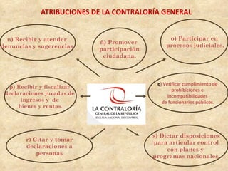 ATRIBUCIONES DE LA CONTRALORÍA GENERAL


  n) Recibir y atender                            o) Participar en
                            ñ) Promover
denuncias y sugerencias.                         procesos judiciales.
                            participación
                             ciudadana,



                                             q) Verificar cumplimiento de
  p) Recibir y fiscalizar
                                                    prohibiciones e
 declaraciones juradas de                         incompatibilidades
       ingresos y de                           de funcionarios públicos.
      bienes y rentas.




                                            s) Dictar disposiciones
        r) Citar y tomar
                                            para articular control
        declaraciones a
                                                 con planes y
            personas
                                            programas nacionales.
                                                                     32
 