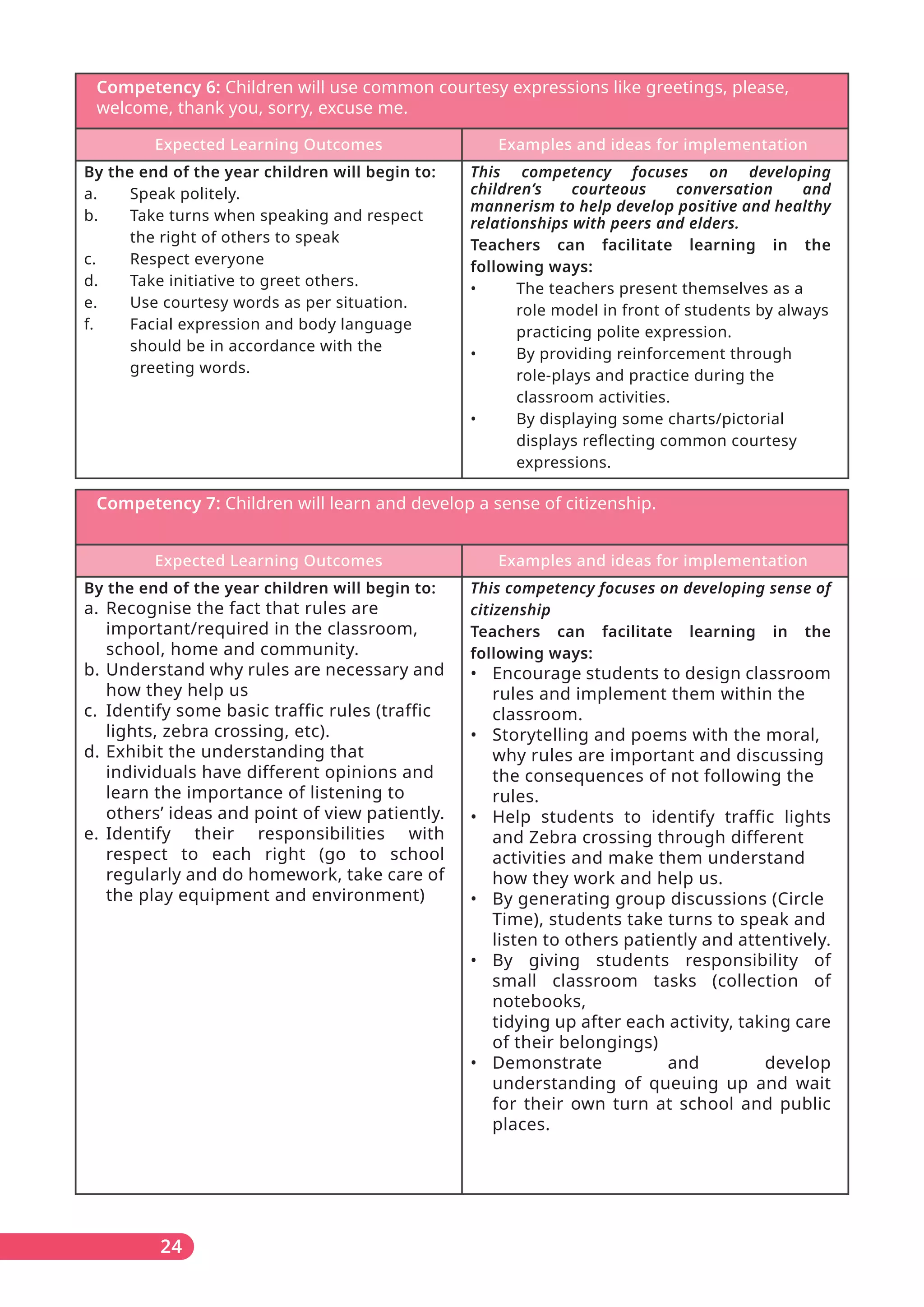 24
Competency 6: Children will use common courtesy expressions like greetings, please,
welcome, thank you, sorry, excuse me.
Expected Learning Outcomes Examples and ideas for implementation
By the end of the year children will begin to:
a. Speak politely.
b. Take turns when speaking and respect
the right of others to speak
c. Respect everyone
d. Take initiative to greet others.
e. Use courtesy words as per situation.
f. Facial expression and body language
should be in accordance with the
greeting words.
This competency focuses on developing
children’s courteous conversation and
mannerism to help develop positive and healthy
relationships with peers and elders.
Teachers can facilitate learning in the
following ways:
• The teachers present themselves as a
role model in front of students by always
practicing polite expression.
• By providing reinforcement through
role-plays and practice during the
classroom activities.
• By displaying some charts/pictorial
displays reflecting common courtesy
expressions.
Competency 7: Children will learn and develop a sense of citizenship.
Expected Learning Outcomes Examples and ideas for implementation
By the end of the year children will begin to:
a. Recognise the fact that rules are
important/required in the classroom,
school, home and community.
b. Understand why rules are necessary and
how they help us
c. Identify some basic traffic rules (traffic
lights, zebra crossing, etc).
d. Exhibit the understanding that
individuals have different opinions and
learn the importance of listening to
others’ ideas and point of view patiently.
e. Identify their responsibilities with
respect to each right (go to school
regularly and do homework, take care of
the play equipment and environment)
This competency focuses on developing sense of
citizenship
Teachers can facilitate learning in the
following ways:
• Encourage students to design classroom
rules and implement them within the
classroom.
• Storytelling and poems with the moral,
why rules are important and discussing
the consequences of not following the
rules.
• Help students to identify traffic lights
and Zebra crossing through different
activities and make them understand
how they work and help us.
• By generating group discussions (Circle
Time), students take turns to speak and
listen to others patiently and attentively.
• By giving students responsibility of
small classroom tasks (collection of
notebooks,
tidying up after each activity, taking care
of their belongings)
• Demonstrate and develop
understanding of queuing up and wait
for their own turn at school and public
places.
 