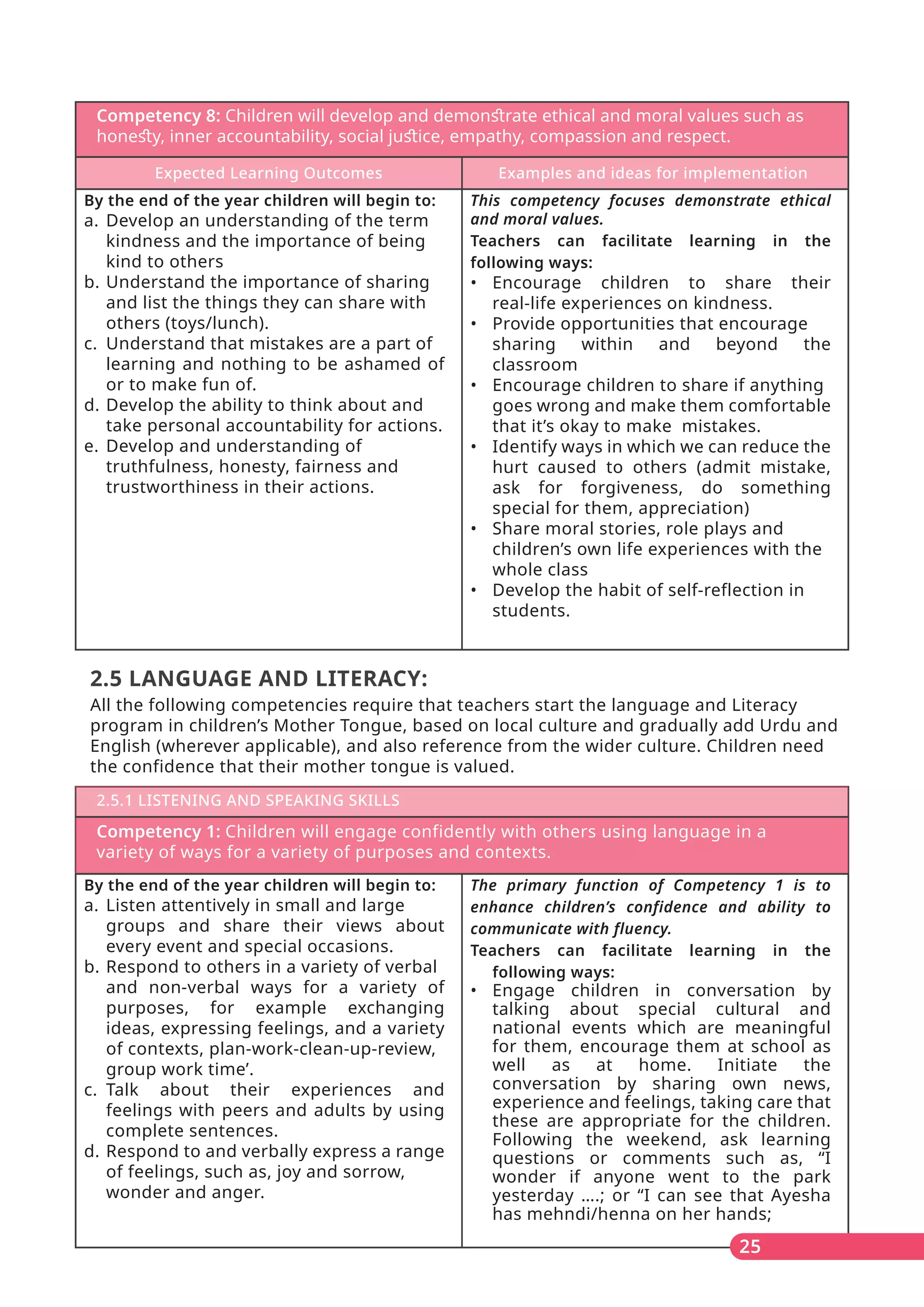 Competency 8: Children will develop and demonﬆrate ethical and moral values such as
honeﬆy, inner accountability, social juﬆice, empathy, compassion and respect.
Expected Learning Outcomes Examples and ideas for implementation
By the end of the year children will begin to:
a. Develop an understanding of the term
kindness and the importance of being
kind to others
b. Understand the importance of sharing
and list the things they can share with
others (toys/lunch).
c. Understand that mistakes are a part of
learning and nothing to be ashamed of
or to make fun of.
d. Develop the ability to think about and
take personal accountability for actions.
e. Develop and understanding of
truthfulness, honesty, fairness and
trustworthiness in their actions.
This competency focuses demonstrate ethical
and moral values.
Teachers can facilitate learning in the
following ways:
• Encourage children to share their
real-life experiences on kindness.
• Provide opportunities that encourage
sharing within and beyond the
classroom
• Encourage children to share if anything
goes wrong and make them comfortable
that it’s okay to make mistakes.
• Identify ways in which we can reduce the
hurt caused to others (admit mistake,
ask for forgiveness, do something
special for them, appreciation)
• Share moral stories, role plays and
children’s own life experiences with the
whole class
• Develop the habit of self-reflection in
students.
Competency 1: Children will engage confidently with others using language in a
variety of ways for a variety of purposes and contexts.
2.5.1 LISTENING AND SPEAKING SKILLS
By the end of the year children will begin to:
a. Listen attentively in small and large
groups and share their views about
every event and special occasions.
b. Respond to others in a variety of verbal
and non-verbal ways for a variety of
purposes, for example exchanging
ideas, expressing feelings, and a variety
of contexts, plan-work-clean-up-review,
group work time’.
c. Talk about their experiences and
feelings with peers and adults by using
complete sentences.
d. Respond to and verbally express a range
of feelings, such as, joy and sorrow,
wonder and anger.
The primary function of Competency 1 is to
enhance children’s confidence and ability to
communicate with fluency.
Teachers can facilitate learning in the
following ways:
• Engage children in conversation by
talking about special cultural and
national events which are meaningful
for them, encourage them at school as
well as at home. Initiate the
conversation by sharing own news,
experience and feelings, taking care that
these are appropriate for the children.
Following the weekend, ask learning
questions or comments such as, “I
wonder if anyone went to the park
yesterday ….; or “I can see that Ayesha
has mehndi/henna on her hands;
All the following competencies require that teachers start the language and Literacy
program in children’s Mother Tongue, based on local culture and gradually add Urdu and
English (wherever applicable), and also reference from the wider culture. Children need
the confidence that their mother tongue is valued.
2.5 LANGUAGE AND LITERACY:
25
 