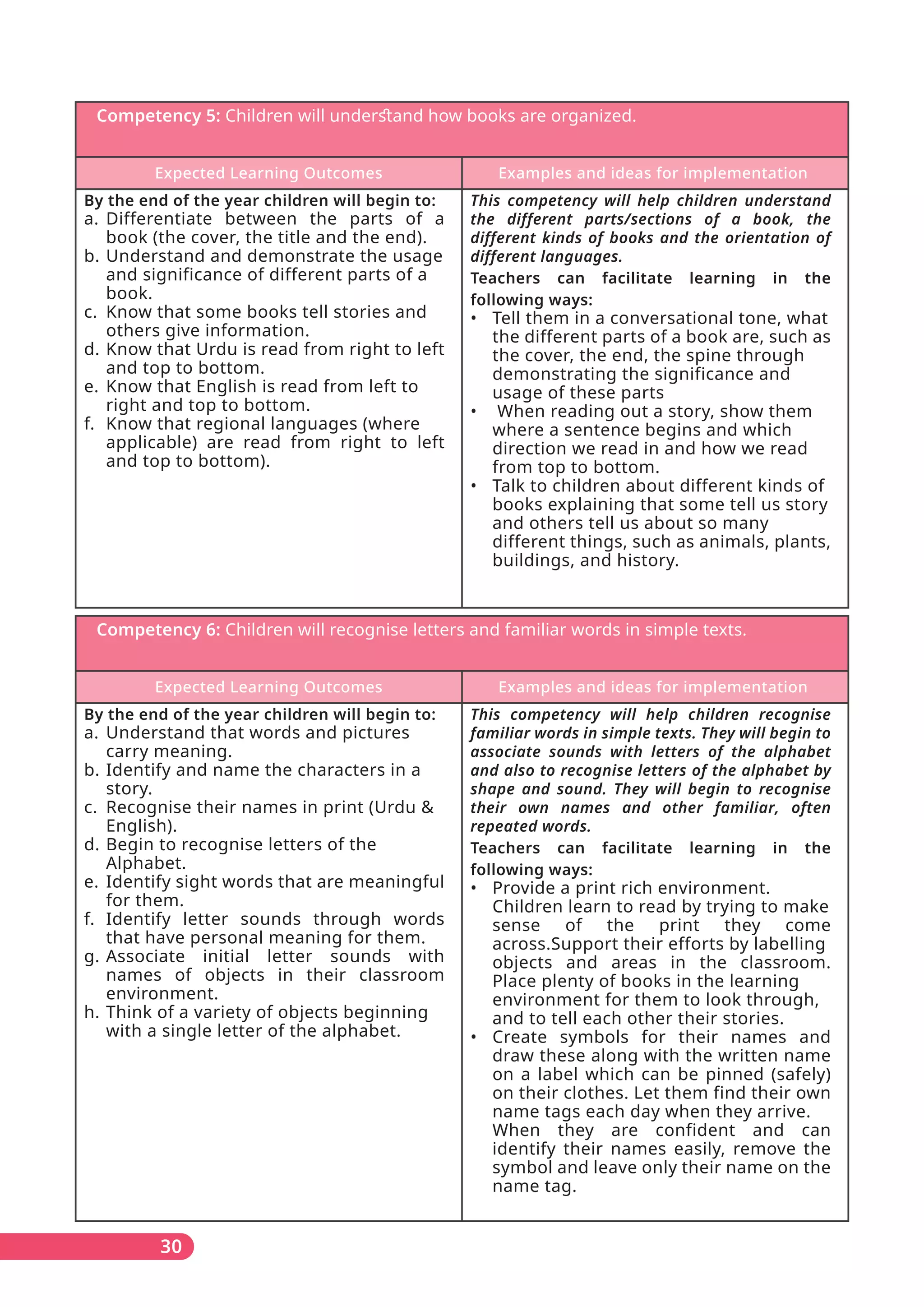 Competency 5: Children will underﬆand how books are organized.
Expected Learning Outcomes Examples and ideas for implementation
By the end of the year children will begin to:
a. Differentiate between the parts of a
book (the cover, the title and the end).
b. Understand and demonstrate the usage
and significance of different parts of a
book.
c. Know that some books tell stories and
others give information.
d. Know that Urdu is read from right to left
and top to bottom.
e. Know that English is read from left to
right and top to bottom.
f. Know that regional languages (where
applicable) are read from right to left
and top to bottom).
This competency will help children understand
the different parts/sections of a book, the
different kinds of books and the orientation of
different languages.
Teachers can facilitate learning in the
following ways:
• Tell them in a conversational tone, what
the different parts of a book are, such as
the cover, the end, the spine through
demonstrating the significance and
usage of these parts
• When reading out a story, show them
where a sentence begins and which
direction we read in and how we read
from top to bottom.
• Talk to children about different kinds of
books explaining that some tell us story
and others tell us about so many
different things, such as animals, plants,
buildings, and history.
Competency 6: Children will recognise letters and familiar words in simple texts.
Expected Learning Outcomes Examples and ideas for implementation
By the end of the year children will begin to:
a. Understand that words and pictures
carry meaning.
b. Identify and name the characters in a
story.
c. Recognise their names in print (Urdu &
English).
d. Begin to recognise letters of the
Alphabet.
e. Identify sight words that are meaningful
for them.
f. Identify letter sounds through words
that have personal meaning for them.
g. Associate initial letter sounds with
names of objects in their classroom
environment.
h. Think of a variety of objects beginning
with a single letter of the alphabet.
This competency will help children recognise
familiar words in simple texts. They will begin to
associate sounds with letters of the alphabet
and also to recognise letters of the alphabet by
shape and sound. They will begin to recognise
their own names and other familiar, often
repeated words.
Teachers can facilitate learning in the
following ways:
• Provide a print rich environment.
Children learn to read by trying to make
sense of the print they come
across.Support their efforts by labelling
objects and areas in the classroom.
Place plenty of books in the learning
environment for them to look through,
and to tell each other their stories.
• Create symbols for their names and
draw these along with the written name
on a label which can be pinned (safely)
on their clothes. Let them find their own
name tags each day when they arrive.
When they are confident and can
identify their names easily, remove the
symbol and leave only their name on the
name tag.
30
 