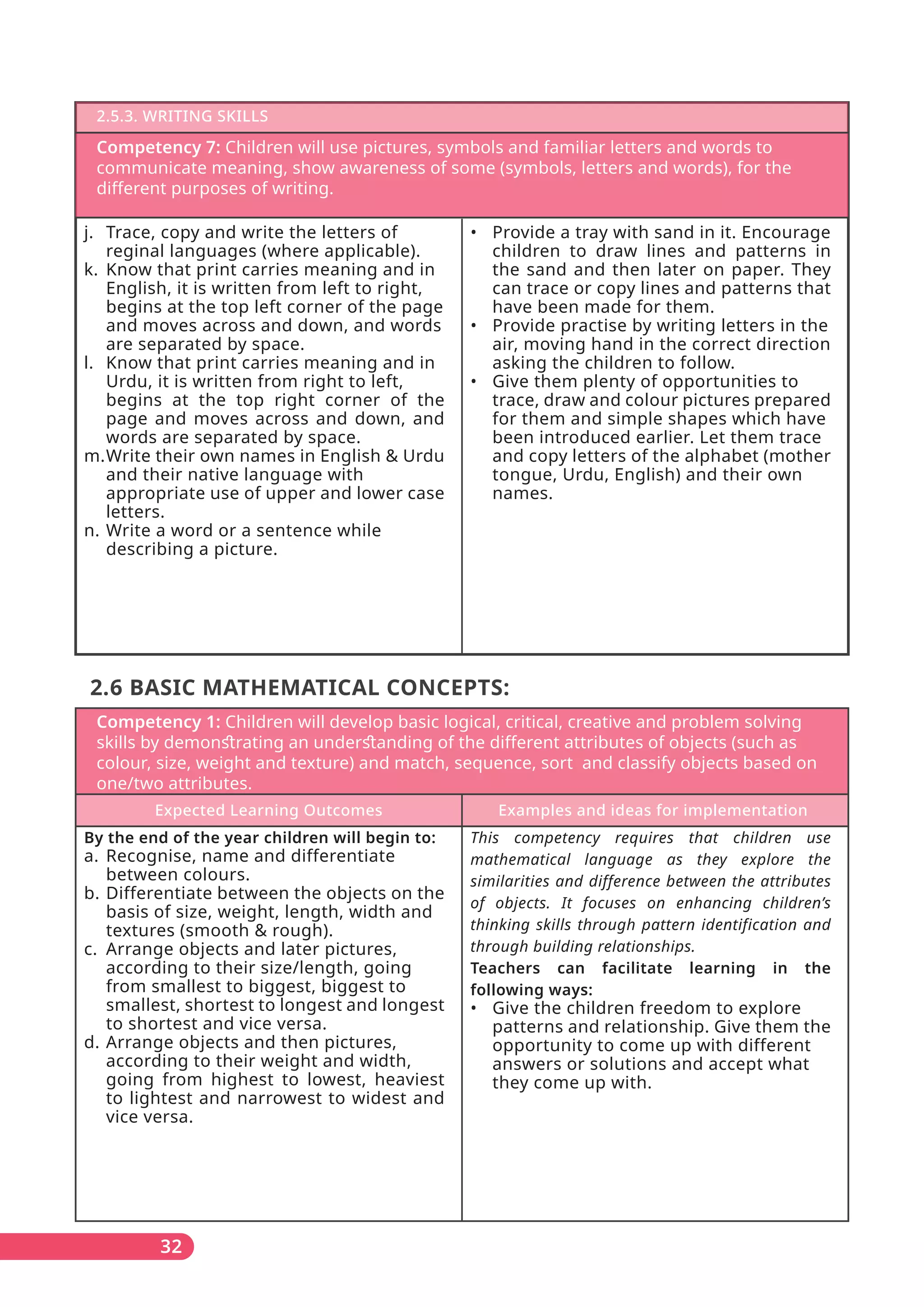 Competency 7: Children will use pictures, symbols and familiar letters and words to
communicate meaning, show awareness of some (symbols, letters and words), for the
diﬀerent purposes of writing.
2.5.3. WRITING SKILLS
j. Trace, copy and write the letters of
reginal languages (where applicable).
k. Know that print carries meaning and in
English, it is written from left to right,
begins at the top left corner of the page
and moves across and down, and words
are separated by space.
l. Know that print carries meaning and in
Urdu, it is written from right to left,
begins at the top right corner of the
page and moves across and down, and
words are separated by space.
m.Write their own names in English & Urdu
and their native language with
appropriate use of upper and lower case
letters.
n. Write a word or a sentence while
describing a picture.
• Provide a tray with sand in it. Encourage
children to draw lines and patterns in
the sand and then later on paper. They
can trace or copy lines and patterns that
have been made for them.
• Provide practise by writing letters in the
air, moving hand in the correct direction
asking the children to follow.
• Give them plenty of opportunities to
trace, draw and colour pictures prepared
for them and simple shapes which have
been introduced earlier. Let them trace
and copy letters of the alphabet (mother
tongue, Urdu, English) and their own
names.
2.6 BASIC MATHEMATICAL CONCEPTS:
Competency 1: Children will develop basic logical, critical, creative and problem solving
skills by demonﬆrating an underﬆanding of the diﬀerent attributes of objects (such as
colour, size, weight and texture) and match, sequence, sort and classify objects based on
one/two attributes.
By the end of the year children will begin to:
a. Recognise, name and differentiate
between colours.
b. Differentiate between the objects on the
basis of size, weight, length, width and
textures (smooth & rough).
c. Arrange objects and later pictures,
according to their size/length, going
from smallest to biggest, biggest to
smallest, shortest to longest and longest
to shortest and vice versa.
d. Arrange objects and then pictures,
according to their weight and width,
going from highest to lowest, heaviest
to lightest and narrowest to widest and
vice versa.
Expected Learning Outcomes Examples and ideas for implementation
This competency requires that children use
mathematical language as they explore the
similarities and difference between the attributes
of objects. It focuses on enhancing children’s
thinking skills through pattern identification and
through building relationships.
Teachers can facilitate learning in the
following ways:
• Give the children freedom to explore
patterns and relationship. Give them the
opportunity to come up with different
answers or solutions and accept what
they come up with.
32
 
