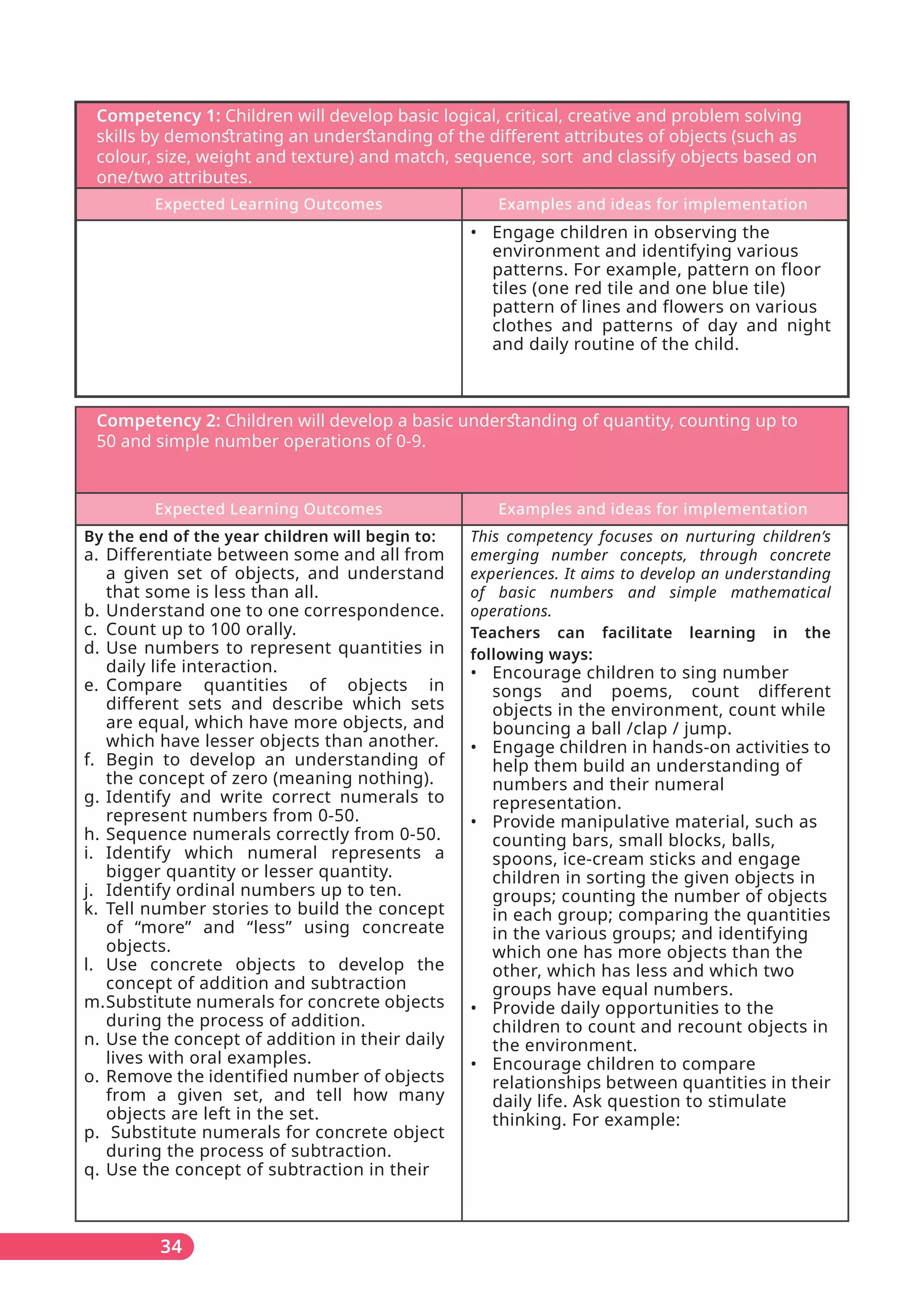 Competency 1: Children will develop basic logical, critical, creative and problem solving
skills by demonﬆrating an underﬆanding of the diﬀerent attributes of objects (such as
colour, size, weight and texture) and match, sequence, sort and classify objects based on
one/two attributes.
Expected Learning Outcomes Examples and ideas for implementation
• Engage children in observing the
environment and identifying various
patterns. For example, pattern on floor
tiles (one red tile and one blue tile)
pattern of lines and flowers on various
clothes and patterns of day and night
and daily routine of the child.
Competency 2: Children will develop a basic underﬆanding of quantity, counting up to
50 and simple number operations of 0-9.
By the end of the year children will begin to:
a. Differentiate between some and all from
a given set of objects, and understand
that some is less than all.
b. Understand one to one correspondence.
c. Count up to 100 orally.
d. Use numbers to represent quantities in
daily life interaction.
e. Compare quantities of objects in
different sets and describe which sets
are equal, which have more objects, and
which have lesser objects than another.
f. Begin to develop an understanding of
the concept of zero (meaning nothing).
g. Identify and write correct numerals to
represent numbers from 0-50.
h. Sequence numerals correctly from 0-50.
i. Identify which numeral represents a
bigger quantity or lesser quantity.
j. Identify ordinal numbers up to ten.
k. Tell number stories to build the concept
of “more” and “less” using concreate
objects.
l. Use concrete objects to develop the
concept of addition and subtraction
m.Substitute numerals for concrete objects
during the process of addition.
n. Use the concept of addition in their daily
lives with oral examples.
o. Remove the identified number of objects
from a given set, and tell how many
objects are left in the set.
p. Substitute numerals for concrete object
during the process of subtraction.
q. Use the concept of subtraction in their
Expected Learning Outcomes Examples and ideas for implementation
This competency focuses on nurturing children’s
emerging number concepts, through concrete
experiences. It aims to develop an understanding
of basic numbers and simple mathematical
operations.
Teachers can facilitate learning in the
following ways:
• Encourage children to sing number
songs and poems, count different
objects in the environment, count while
bouncing a ball /clap / jump.
• Engage children in hands-on activities to
help them build an understanding of
numbers and their numeral
representation.
• Provide manipulative material, such as
counting bars, small blocks, balls,
spoons, ice-cream sticks and engage
children in sorting the given objects in
groups; counting the number of objects
in each group; comparing the quantities
in the various groups; and identifying
which one has more objects than the
other, which has less and which two
groups have equal numbers.
• Provide daily opportunities to the
children to count and recount objects in
the environment.
• Encourage children to compare
relationships between quantities in their
daily life. Ask question to stimulate
thinking. For example:
34
 
