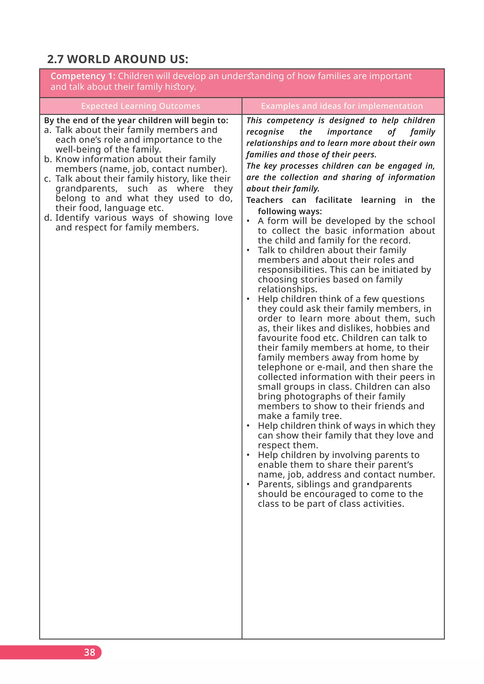Competency 1: Children will develop an underﬆanding of how families are important
and talk about their family hiﬆory.
Expected Learning Outcomes Examples and ideas for implementation
By the end of the year children will begin to:
a. Talk about their family members and
each one’s role and importance to the
well-being of the family.
b. Know information about their family
members (name, job, contact number).
c. Talk about their family history, like their
grandparents, such as where they
belong to and what they used to do,
their food, language etc.
d. Identify various ways of showing love
and respect for family members.
This competency is designed to help children
recognise the importance of family
relationships and to learn more about their own
families and those of their peers.
The key processes children can be engaged in,
are the collection and sharing of information
about their family.
Teachers can facilitate learning in the
following ways:
• A form will be developed by the school
to collect the basic information about
the child and family for the record.
• Talk to children about their family
members and about their roles and
responsibilities. This can be initiated by
choosing stories based on family
relationships.
• Help children think of a few questions
they could ask their family members, in
order to learn more about them, such
as, their likes and dislikes, hobbies and
favourite food etc. Children can talk to
their family members at home, to their
family members away from home by
telephone or e-mail, and then share the
collected information with their peers in
small groups in class. Children can also
bring photographs of their family
members to show to their friends and
make a family tree.
• Help children think of ways in which they
can show their family that they love and
respect them.
• Help children by involving parents to
enable them to share their parent’s
name, job, address and contact number.
• Parents, siblings and grandparents
should be encouraged to come to the
class to be part of class activities.
2.7 WORLD AROUND US:
38
 
