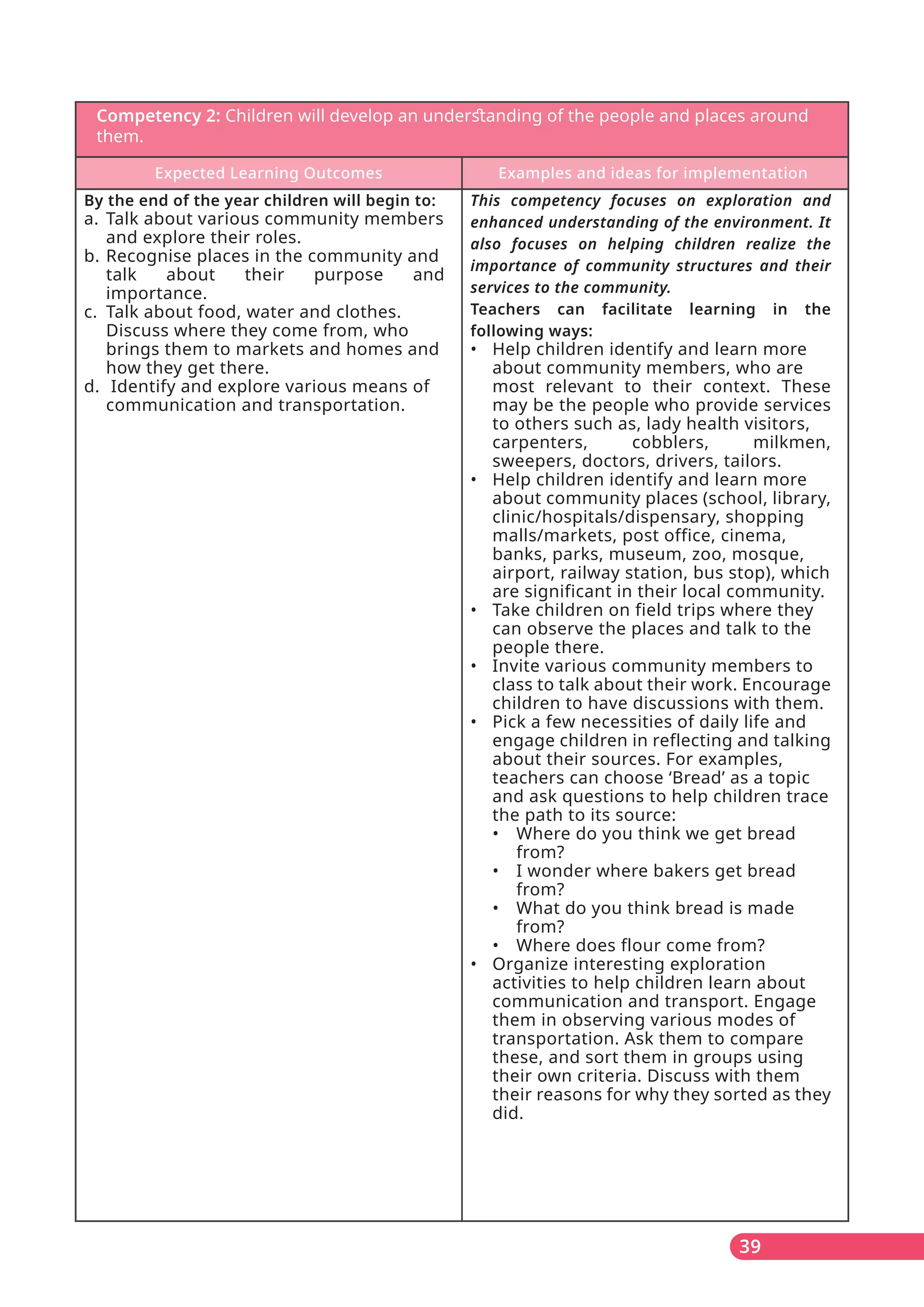 Competency 2: Children will develop an underﬆanding of the people and places around
them.
Expected Learning Outcomes Examples and ideas for implementation
By the end of the year children will begin to:
a. Talk about various community members
and explore their roles.
b. Recognise places in the community and
talk about their purpose and
importance.
c. Talk about food, water and clothes.
Discuss where they come from, who
brings them to markets and homes and
how they get there.
d. Identify and explore various means of
communication and transportation.
This competency focuses on exploration and
enhanced understanding of the environment. It
also focuses on helping children realize the
importance of community structures and their
services to the community.
Teachers can facilitate learning in the
following ways:
• Help children identify and learn more
about community members, who are
most relevant to their context. These
may be the people who provide services
to others such as, lady health visitors,
carpenters, cobblers, milkmen,
sweepers, doctors, drivers, tailors.
• Help children identify and learn more
about community places (school, library,
clinic/hospitals/dispensary, shopping
malls/markets, post office, cinema,
banks, parks, museum, zoo, mosque,
airport, railway station, bus stop), which
are significant in their local community.
• Take children on field trips where they
can observe the places and talk to the
people there.
• Invite various community members to
class to talk about their work. Encourage
children to have discussions with them.
• Pick a few necessities of daily life and
engage children in reflecting and talking
about their sources. For examples,
teachers can choose ‘Bread’ as a topic
and ask questions to help children trace
the path to its source:
• Where do you think we get bread
from?
• I wonder where bakers get bread
from?
• What do you think bread is made
from?
• Where does flour come from?
• Organize interesting exploration
activities to help children learn about
communication and transport. Engage
them in observing various modes of
transportation. Ask them to compare
these, and sort them in groups using
their own criteria. Discuss with them
their reasons for why they sorted as they
did.
39
 