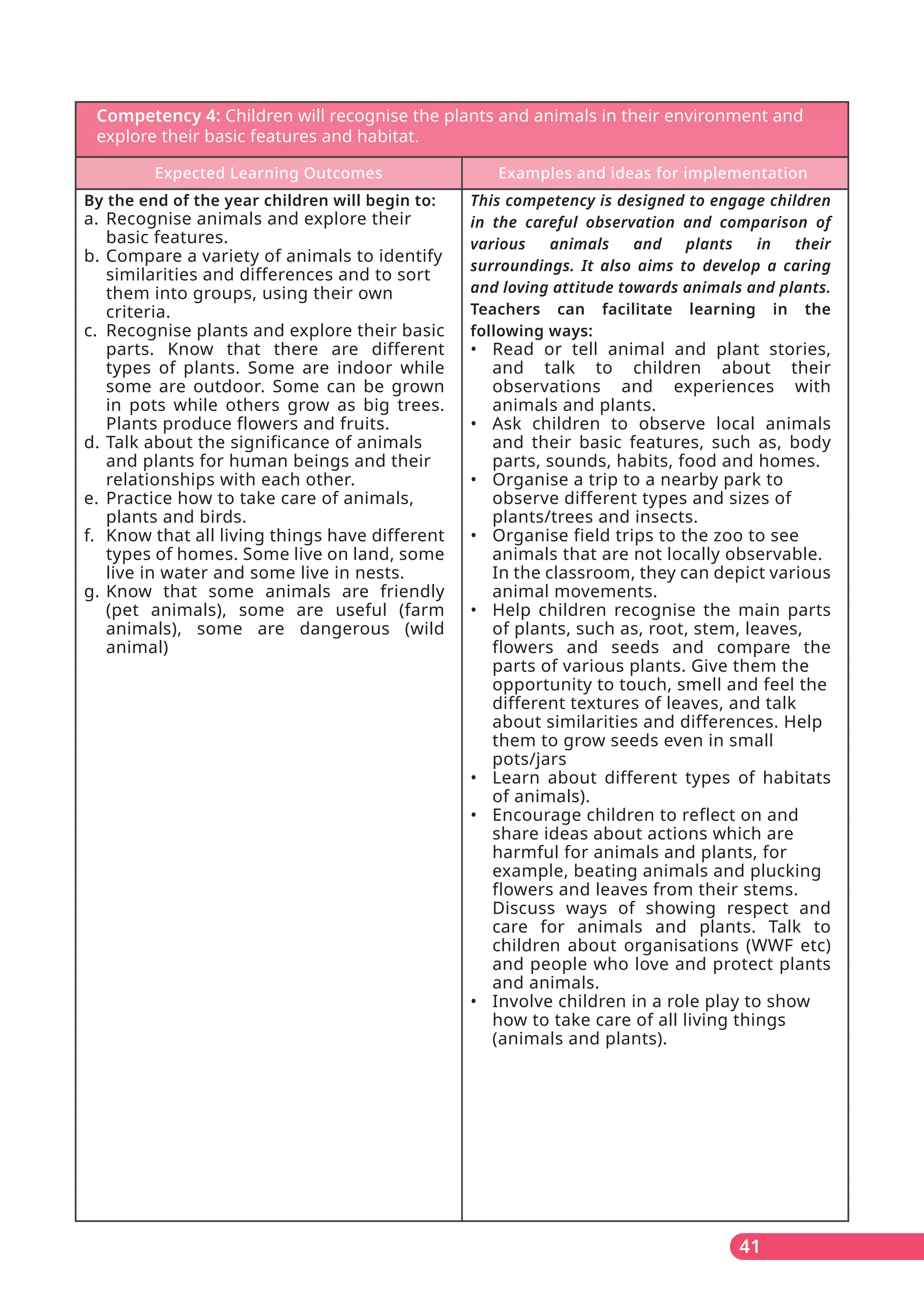 Competency 4: Children will recognise the plants and animals in their environment and
explore their basic features and habitat.
Expected Learning Outcomes Examples and ideas for implementation
By the end of the year children will begin to:
a. Recognise animals and explore their
basic features.
b. Compare a variety of animals to identify
similarities and differences and to sort
them into groups, using their own
criteria.
c. Recognise plants and explore their basic
parts. Know that there are different
types of plants. Some are indoor while
some are outdoor. Some can be grown
in pots while others grow as big trees.
Plants produce flowers and fruits.
d. Talk about the significance of animals
and plants for human beings and their
relationships with each other.
e. Practice how to take care of animals,
plants and birds.
f. Know that all living things have different
types of homes. Some live on land, some
live in water and some live in nests.
g. Know that some animals are friendly
(pet animals), some are useful (farm
animals), some are dangerous (wild
animal)
This competency is designed to engage children
in the careful observation and comparison of
various animals and plants in their
surroundings. It also aims to develop a caring
and loving attitude towards animals and plants.
Teachers can facilitate learning in the
following ways:
• Read or tell animal and plant stories,
and talk to children about their
observations and experiences with
animals and plants.
• Ask children to observe local animals
and their basic features, such as, body
parts, sounds, habits, food and homes.
• Organise a trip to a nearby park to
observe different types and sizes of
plants/trees and insects.
• Organise field trips to the zoo to see
animals that are not locally observable.
In the classroom, they can depict various
animal movements.
• Help children recognise the main parts
of plants, such as, root, stem, leaves,
flowers and seeds and compare the
parts of various plants. Give them the
opportunity to touch, smell and feel the
different textures of leaves, and talk
about similarities and differences. Help
them to grow seeds even in small
pots/jars
• Learn about different types of habitats
of animals).
• Encourage children to reflect on and
share ideas about actions which are
harmful for animals and plants, for
example, beating animals and plucking
flowers and leaves from their stems.
Discuss ways of showing respect and
care for animals and plants. Talk to
children about organisations (WWF etc)
and people who love and protect plants
and animals.
• Involve children in a role play to show
how to take care of all living things
(animals and plants).
41
 