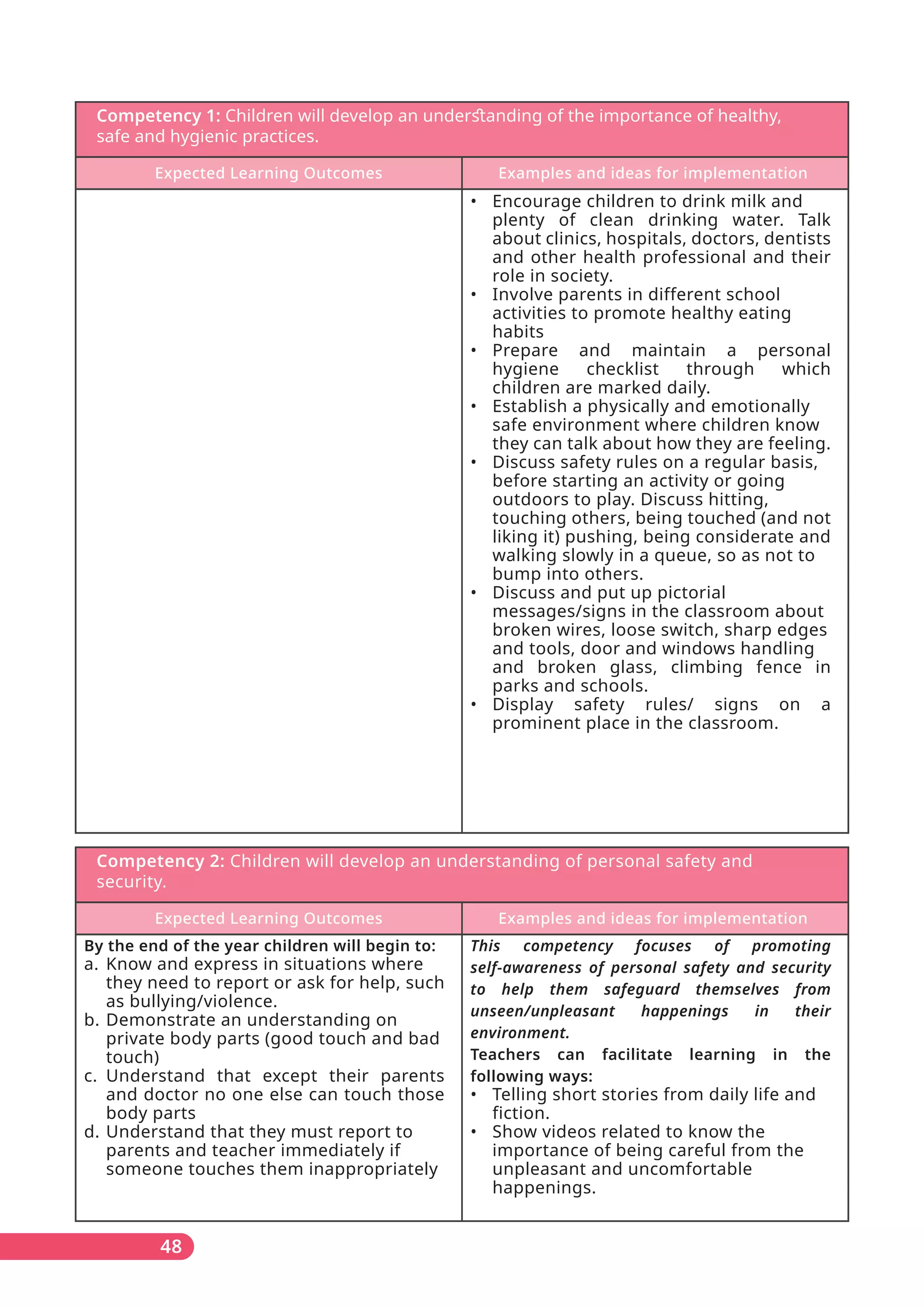 Competency 1: Children will develop an underﬆanding of the importance of healthy,
safe and hygienic practices.
Expected Learning Outcomes Examples and ideas for implementation
• Encourage children to drink milk and
plenty of clean drinking water. Talk
about clinics, hospitals, doctors, dentists
and other health professional and their
role in society.
• Involve parents in different school
activities to promote healthy eating
habits
• Prepare and maintain a personal
hygiene checklist through which
children are marked daily.
• Establish a physically and emotionally
safe environment where children know
they can talk about how they are feeling.
• Discuss safety rules on a regular basis,
before starting an activity or going
outdoors to play. Discuss hitting,
touching others, being touched (and not
liking it) pushing, being considerate and
walking slowly in a queue, so as not to
bump into others.
• Discuss and put up pictorial
messages/signs in the classroom about
broken wires, loose switch, sharp edges
and tools, door and windows handling
and broken glass, climbing fence in
parks and schools.
• Display safety rules/ signs on a
prominent place in the classroom.
Competency 2: Children will develop an understanding of personal safety and
security.
Expected Learning Outcomes Examples and ideas for implementation
By the end of the year children will begin to:
a. Know and express in situations where
they need to report or ask for help, such
as bullying/violence.
b. Demonstrate an understanding on
private body parts (good touch and bad
touch)
c. Understand that except their parents
and doctor no one else can touch those
body parts
d. Understand that they must report to
parents and teacher immediately if
someone touches them inappropriately
This competency focuses of promoting
self-awareness of personal safety and security
to help them safeguard themselves from
unseen/unpleasant happenings in their
environment.
Teachers can facilitate learning in the
following ways:
• Telling short stories from daily life and
fiction.
• Show videos related to know the
importance of being careful from the
unpleasant and uncomfortable
happenings.
48
 