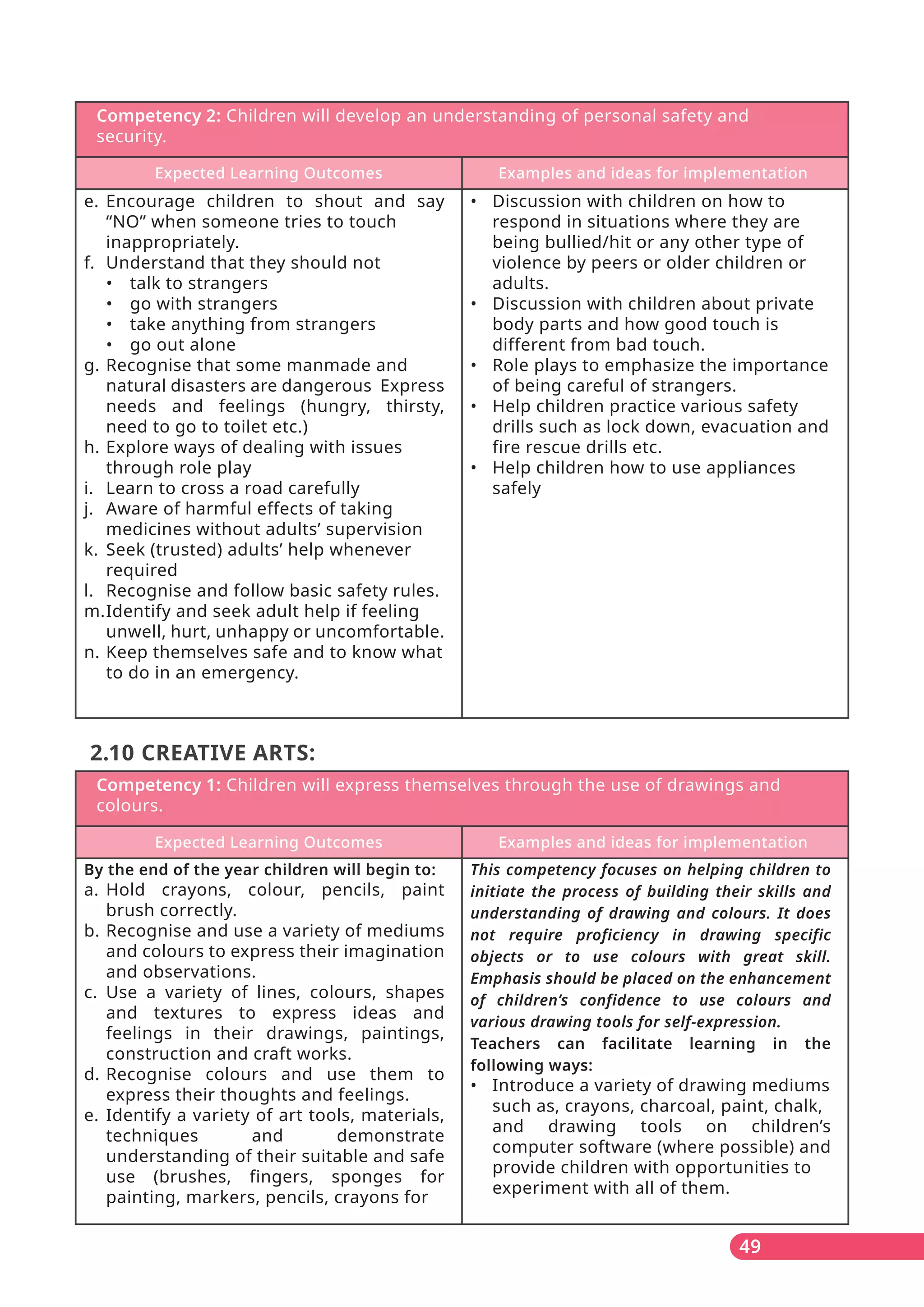 Competency 2: Children will develop an understanding of personal safety and
security.
Expected Learning Outcomes Examples and ideas for implementation
e. Encourage children to shout and say
“NO” when someone tries to touch
inappropriately.
f. Understand that they should not
• talk to strangers
• go with strangers
• take anything from strangers
• go out alone
g. Recognise that some manmade and
natural disasters are dangerous Express
needs and feelings (hungry, thirsty,
need to go to toilet etc.)
h. Explore ways of dealing with issues
through role play
i. Learn to cross a road carefully
j. Aware of harmful effects of taking
medicines without adults’ supervision
k. Seek (trusted) adults’ help whenever
required
l. Recognise and follow basic safety rules.
m.Identify and seek adult help if feeling
unwell, hurt, unhappy or uncomfortable.
n. Keep themselves safe and to know what
to do in an emergency.
• Discussion with children on how to
respond in situations where they are
being bullied/hit or any other type of
violence by peers or older children or
adults.
• Discussion with children about private
body parts and how good touch is
different from bad touch.
• Role plays to emphasize the importance
of being careful of strangers.
• Help children practice various safety
drills such as lock down, evacuation and
fire rescue drills etc.
• Help children how to use appliances
safely
Competency 1: Children will express themselves through the use of drawings and
colours.
Expected Learning Outcomes Examples and ideas for implementation
2.10 CREATIVE ARTS:
By the end of the year children will begin to:
a. Hold crayons, colour, pencils, paint
brush correctly.
b. Recognise and use a variety of mediums
and colours to express their imagination
and observations.
c. Use a variety of lines, colours, shapes
and textures to express ideas and
feelings in their drawings, paintings,
construction and craft works.
d. Recognise colours and use them to
express their thoughts and feelings.
e. Identify a variety of art tools, materials,
techniques and demonstrate
understanding of their suitable and safe
use (brushes, fingers, sponges for
painting, markers, pencils, crayons for
This competency focuses on helping children to
initiate the process of building their skills and
understanding of drawing and colours. It does
not require proficiency in drawing specific
objects or to use colours with great skill.
Emphasis should be placed on the enhancement
of children’s confidence to use colours and
various drawing tools for self-expression.
Teachers can facilitate learning in the
following ways:
• Introduce a variety of drawing mediums
such as, crayons, charcoal, paint, chalk,
and drawing tools on children’s
computer software (where possible) and
provide children with opportunities to
experiment with all of them.
49
 