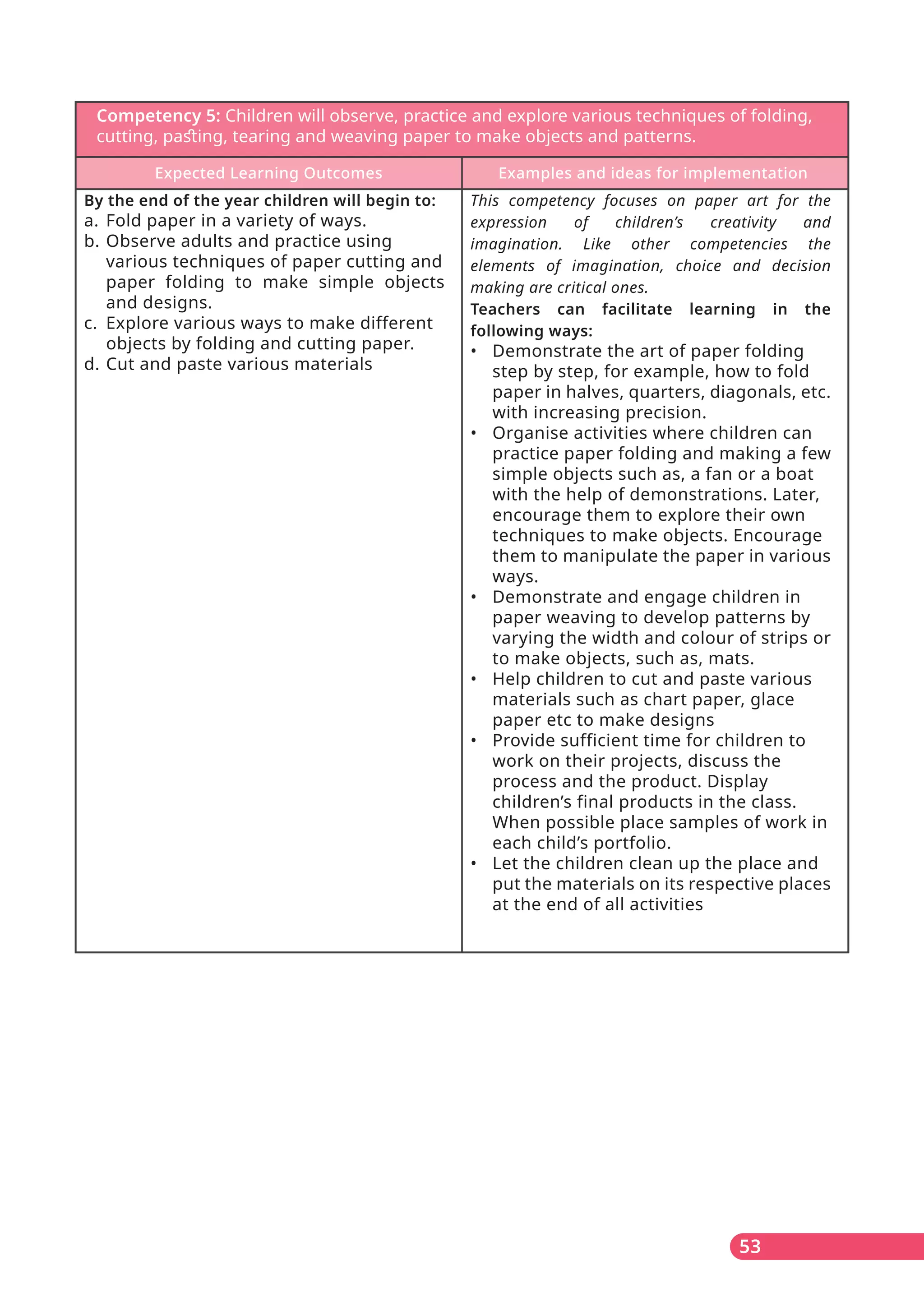 Competency 5: Children will observe, practice and explore various techniques of folding,
cutting, paﬆing, tearing and weaving paper to make objects and patterns.
Expected Learning Outcomes Examples and ideas for implementation
By the end of the year children will begin to:
a. Fold paper in a variety of ways.
b. Observe adults and practice using
various techniques of paper cutting and
paper folding to make simple objects
and designs.
c. Explore various ways to make different
objects by folding and cutting paper.
d. Cut and paste various materials
This competency focuses on paper art for the
expression of children’s creativity and
imagination. Like other competencies the
elements of imagination, choice and decision
making are critical ones.
Teachers can facilitate learning in the
following ways:
• Demonstrate the art of paper folding
step by step, for example, how to fold
paper in halves, quarters, diagonals, etc.
with increasing precision.
• Organise activities where children can
practice paper folding and making a few
simple objects such as, a fan or a boat
with the help of demonstrations. Later,
encourage them to explore their own
techniques to make objects. Encourage
them to manipulate the paper in various
ways.
• Demonstrate and engage children in
paper weaving to develop patterns by
varying the width and colour of strips or
to make objects, such as, mats.
• Help children to cut and paste various
materials such as chart paper, glace
paper etc to make designs
• Provide sufficient time for children to
work on their projects, discuss the
process and the product. Display
children’s final products in the class.
When possible place samples of work in
each child’s portfolio.
• Let the children clean up the place and
put the materials on its respective places
at the end of all activities
53
 