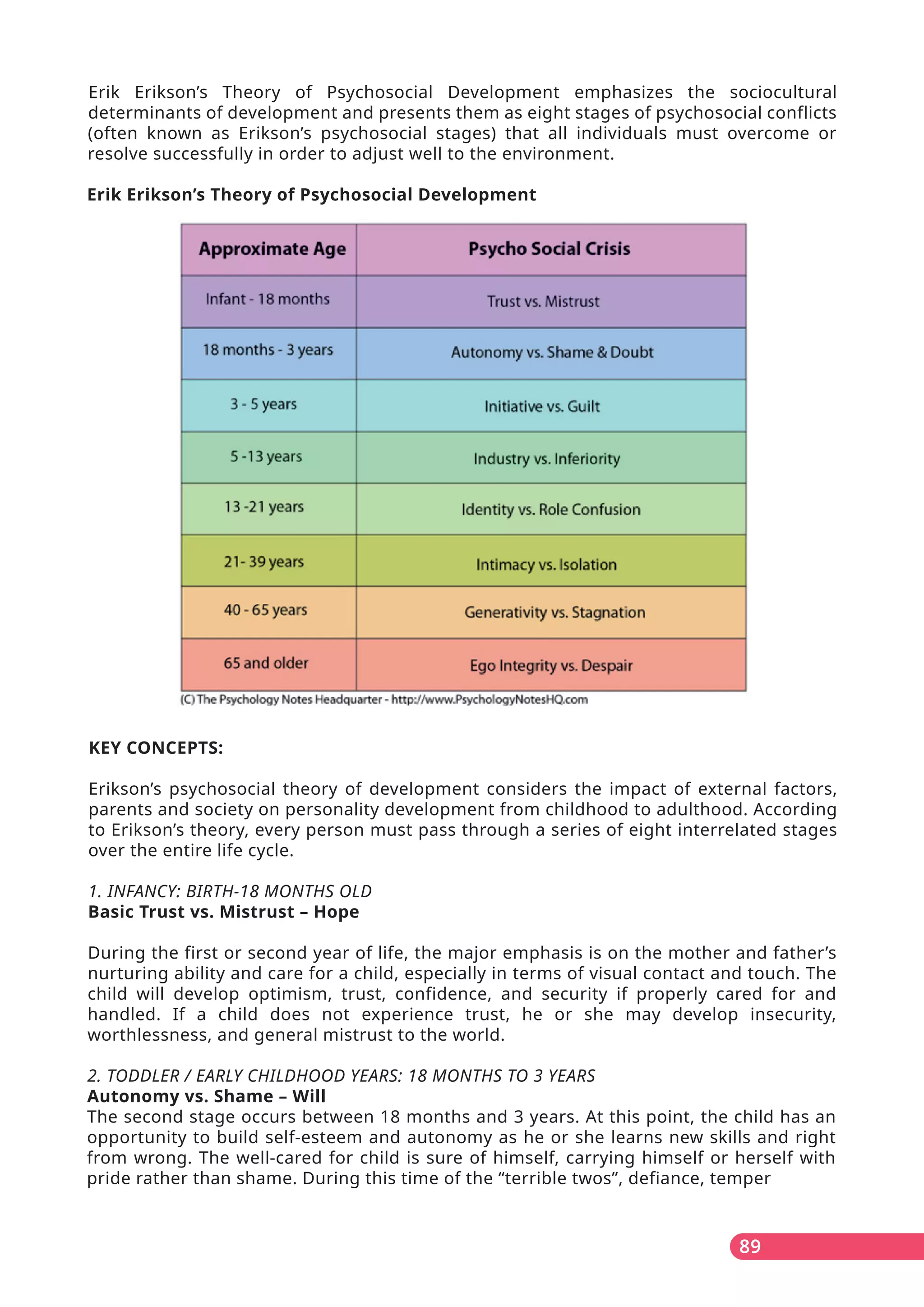 89
Erik Erikson’s Theory of Psychosocial Development emphasizes the sociocultural
determinants of development and presents them as eight stages of psychosocial conflicts
(often known as Erikson’s psychosocial stages) that all individuals must overcome or
resolve successfully in order to adjust well to the environment.
Erik Erikson’s Theory of Psychosocial Development
KEY CONCEPTS:
Erikson’s psychosocial theory of development considers the impact of external factors,
parents and society on personality development from childhood to adulthood. According
to Erikson’s theory, every person must pass through a series of eight interrelated stages
over the entire life cycle.
1. INFANCY: BIRTH-18 MONTHS OLD
Basic Trust vs. Mistrust – Hope
During the first or second year of life, the major emphasis is on the mother and father’s
nurturing ability and care for a child, especially in terms of visual contact and touch. The
child will develop optimism, trust, confidence, and security if properly cared for and
handled. If a child does not experience trust, he or she may develop insecurity,
worthlessness, and general mistrust to the world.
2. TODDLER / EARLY CHILDHOOD YEARS: 18 MONTHS TO 3 YEARS
Autonomy vs. Shame – Will
The second stage occurs between 18 months and 3 years. At this point, the child has an
opportunity to build self-esteem and autonomy as he or she learns new skills and right
from wrong. The well-cared for child is sure of himself, carrying himself or herself with
pride rather than shame. During this time of the “terrible twos”, defiance, temper
 