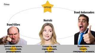 Brand Killers
Neutrals
Brand Ambassadors
БРЕНД
Поддерживать,
поощрять,
стимулировать активность
Склонять на свою
сторону, убеждать,
разъяснять
Грамотно реагировать,
отстаивать позицию,
дискредитировать
 
