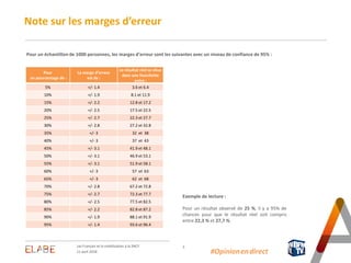 3
Note sur les marges d’erreur
Pour un échantillon de 1000 personnes, les marges d’erreur sont les suivantes avec un nivea...